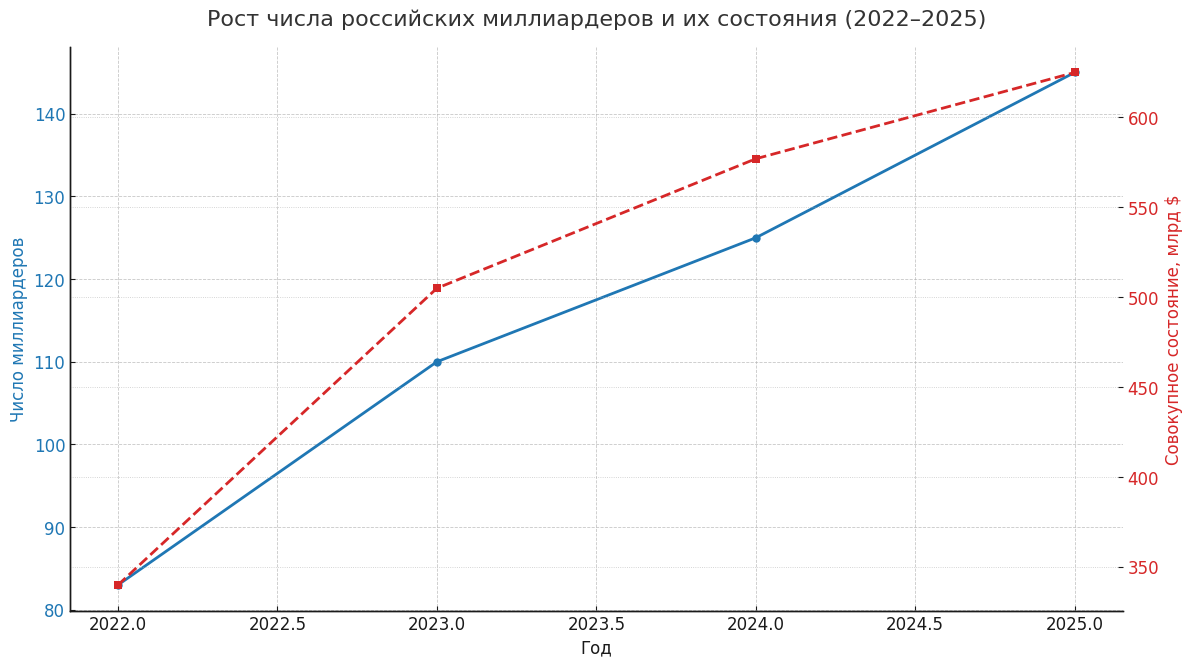 Рост числа российских долларовых миллиардеров